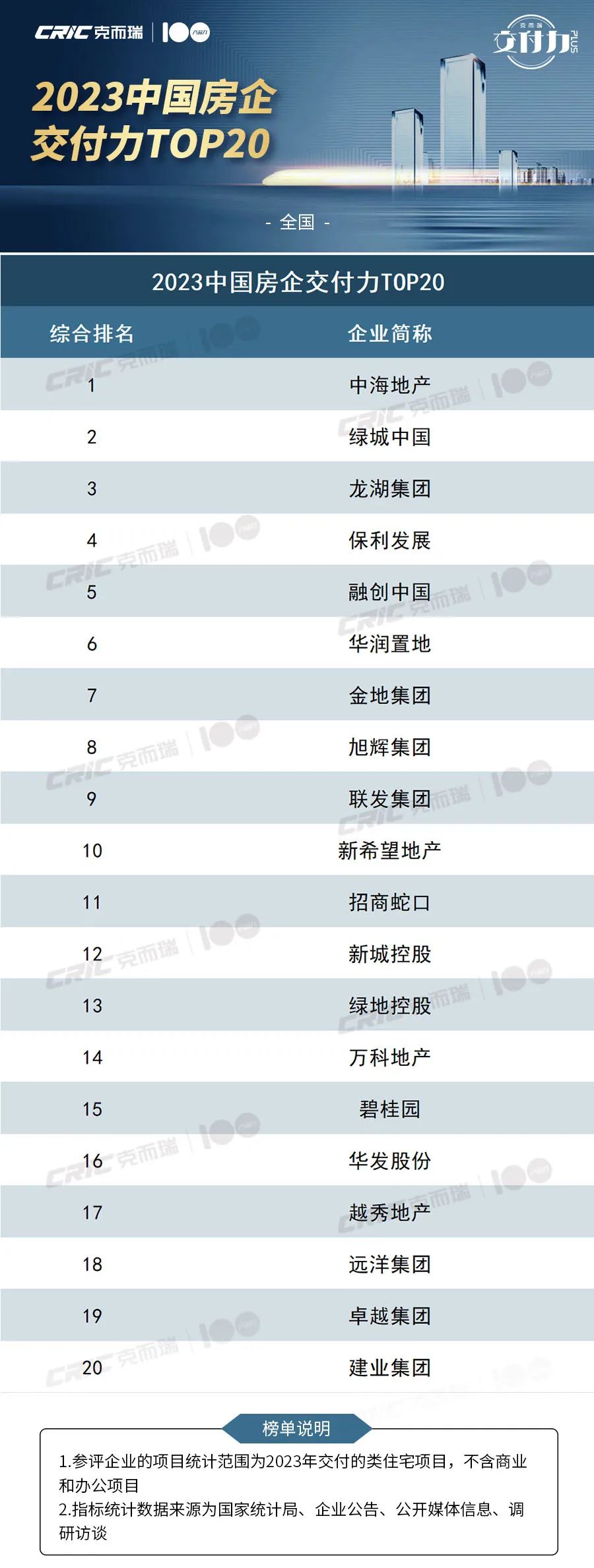 北京美多美行业资讯：2023中国房企交付力TOP20榜单