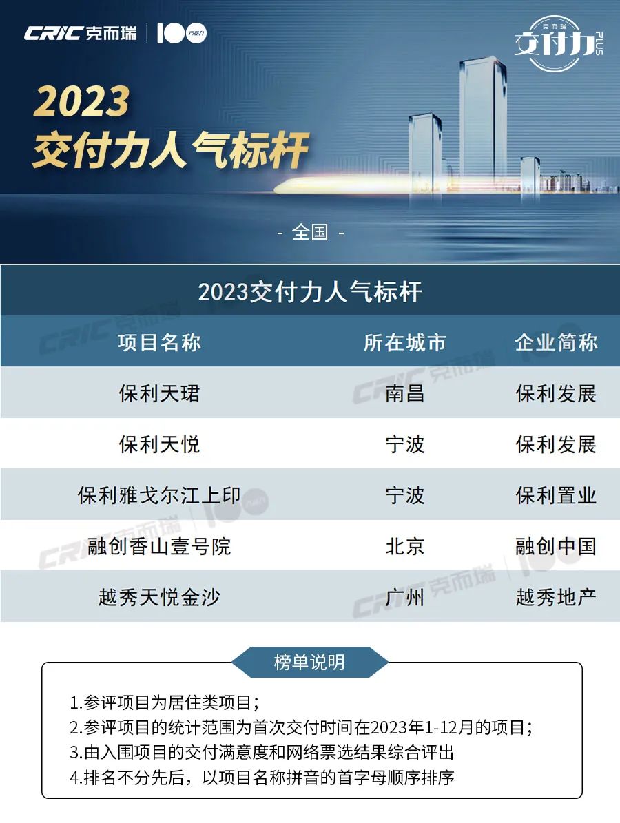 北京美多美行业资讯：2023交付力人气标杆