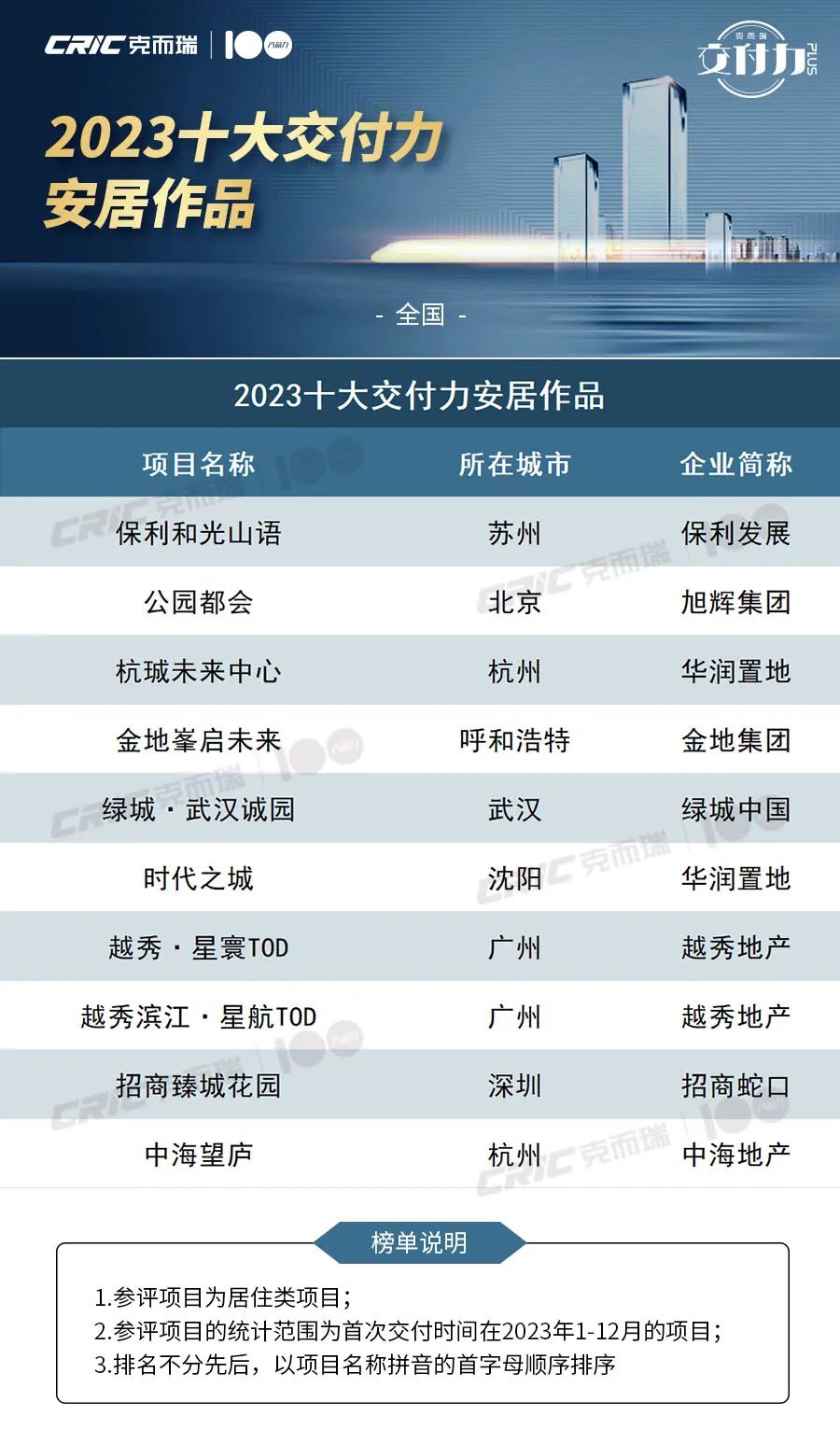 北京美多美行业资讯：2023中国房企十大交付力作品-安居作品