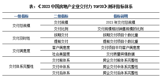 2023中国房地产企业交付力T0P20测评指标体系